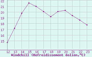 Courbe du refroidissement olien pour Chartres (28)