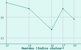 Courbe de l'humidex pour Ustica