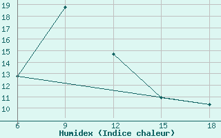 Courbe de l'humidex pour Gumushane