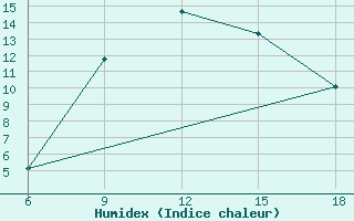 Courbe de l'humidex pour Medea