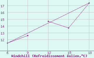 Courbe du refroidissement olien pour Chefchaouen