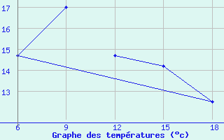 Courbe de tempratures pour Duzce