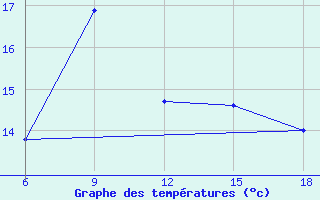 Courbe de tempratures pour Sile Turkey