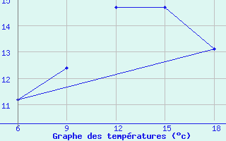 Courbe de tempratures pour Beni-Saf