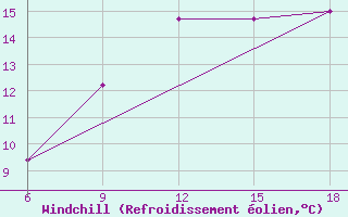 Courbe du refroidissement olien pour Djelfa