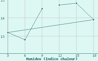 Courbe de l'humidex pour Alger Port