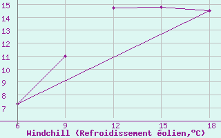 Courbe du refroidissement olien pour Chefchaouen