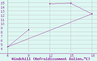 Courbe du refroidissement olien pour Ksar Chellala