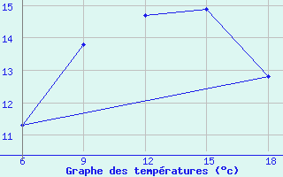 Courbe de tempratures pour Dellys