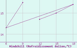 Courbe du refroidissement olien pour Chefchaouen