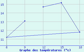 Courbe de tempratures pour Medea