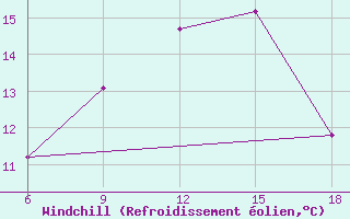 Courbe du refroidissement olien pour Medea