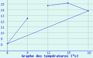 Courbe de tempratures pour Tizi-Ouzou