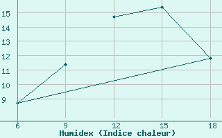 Courbe de l'humidex pour Civitavecchia