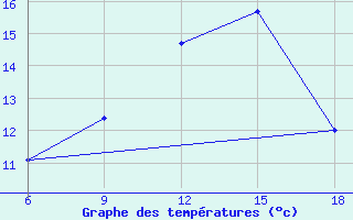 Courbe de tempratures pour Burgos (Esp)