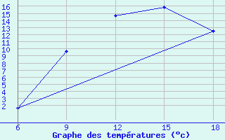 Courbe de tempratures pour Hassir