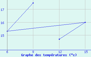 Courbe de tempratures pour Gokceada