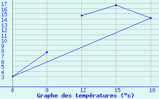 Courbe de tempratures pour Hassir