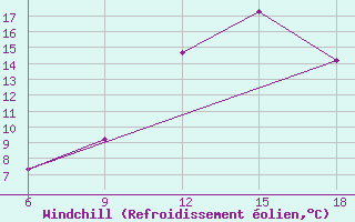 Courbe du refroidissement olien pour Tenes