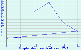 Courbe de tempratures pour Beja