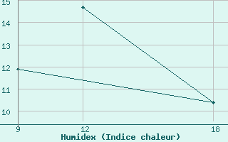 Courbe de l'humidex pour Verdal-Reppe