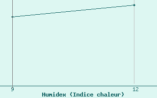 Courbe de l'humidex pour Ana