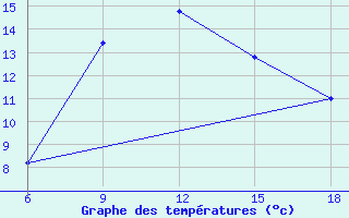 Courbe de tempratures pour Soria (Esp)