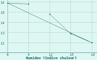 Courbe de l'humidex pour Bragin