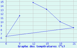 Courbe de tempratures pour Pretor-Pgc