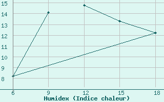 Courbe de l'humidex pour Soria (Esp)