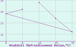 Courbe du refroidissement olien pour Ordu