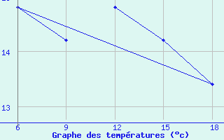 Courbe de tempratures pour Capo Frasca