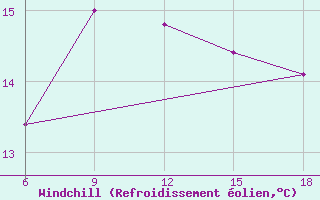 Courbe du refroidissement olien pour Skikda