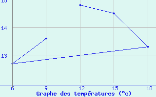 Courbe de tempratures pour Svenska Hogarna