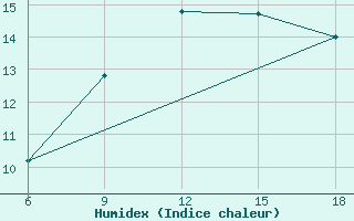 Courbe de l'humidex pour Tizi-Ouzou