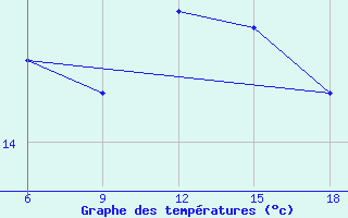 Courbe de tempratures pour Beni-Saf