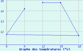 Courbe de tempratures pour Bragin