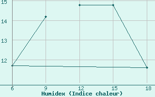 Courbe de l'humidex pour Bragin