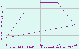 Courbe du refroidissement olien pour Dellys