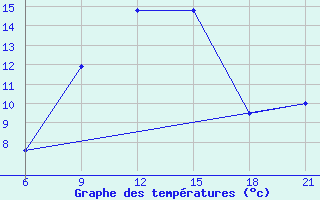 Courbe de tempratures pour Pretor-Pgc