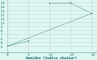 Courbe de l'humidex pour Chefchaouen