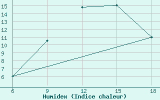 Courbe de l'humidex pour Benwlid