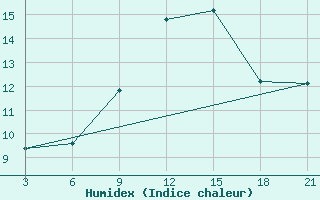 Courbe de l'humidex pour Skopje-Zajceprid