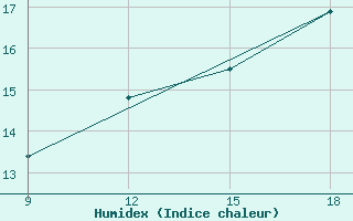 Courbe de l'humidex pour Uruguaiana Aeroporto