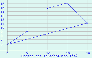 Courbe de tempratures pour Miliana