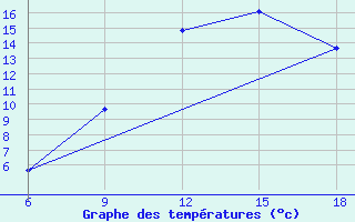 Courbe de tempratures pour Hassir