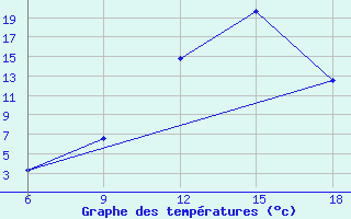 Courbe de tempratures pour Ksar Chellala