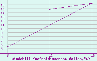 Courbe du refroidissement olien pour Khenchella