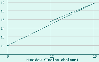 Courbe de l'humidex pour Nelaug