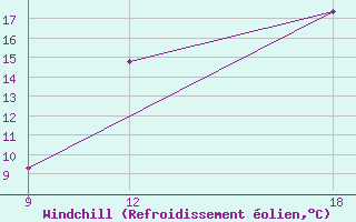 Courbe du refroidissement olien pour Khenchella